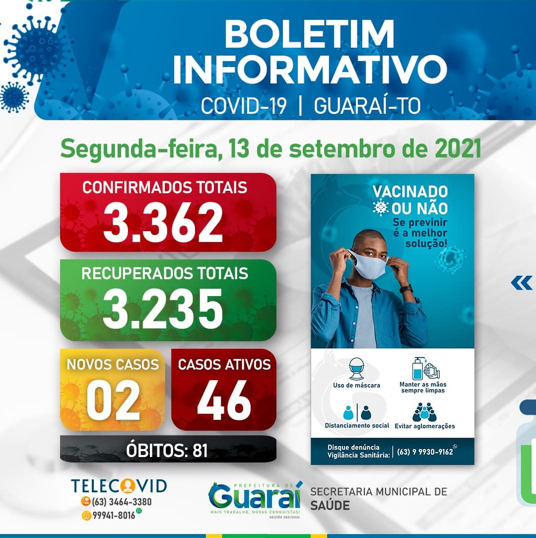 Imagem da notícia: Guaraí soma 3.362 casos de Covid-19; recuperados são 3.235, ativos 46 e óbitos confirmados 81