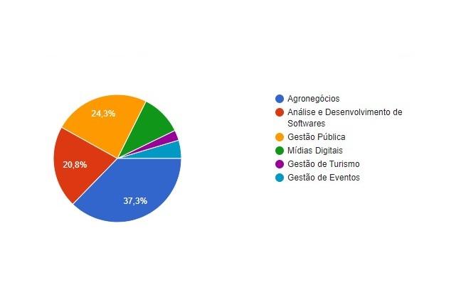 Com + de 1.200 votos, escolas e comunidade definem cursos que Unitins deve ofertar em Guaraí