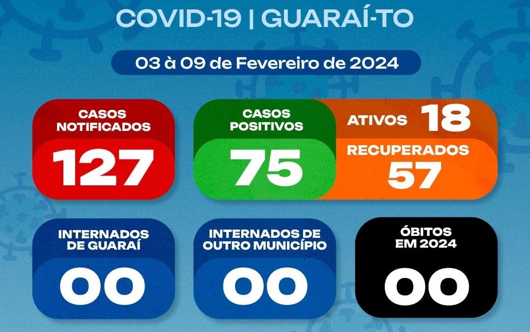 Novo boletim indica que houve queda dos casos ativos de Covid-19 em Guaraí nos últimos 7 dias