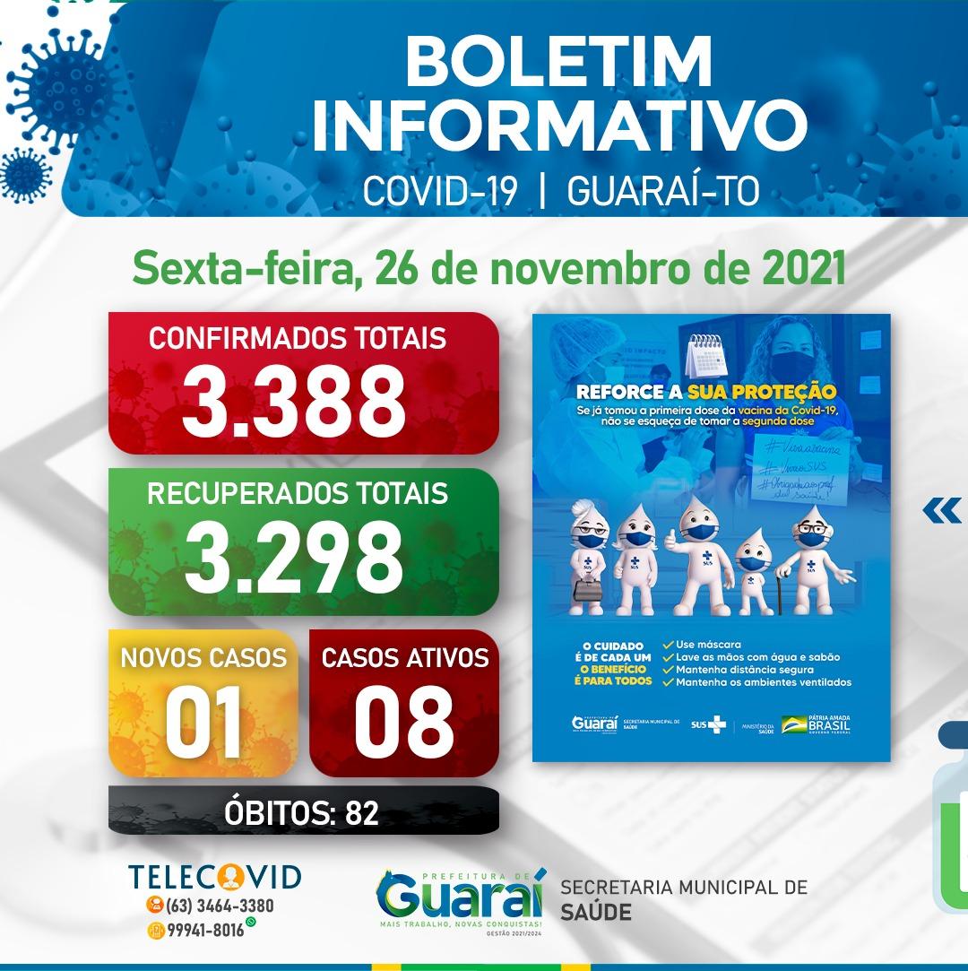 Guaraí contabiliza 3.388 casos de Covid-19; recuperados são 3.298, casos ativos 08 e óbitos 82